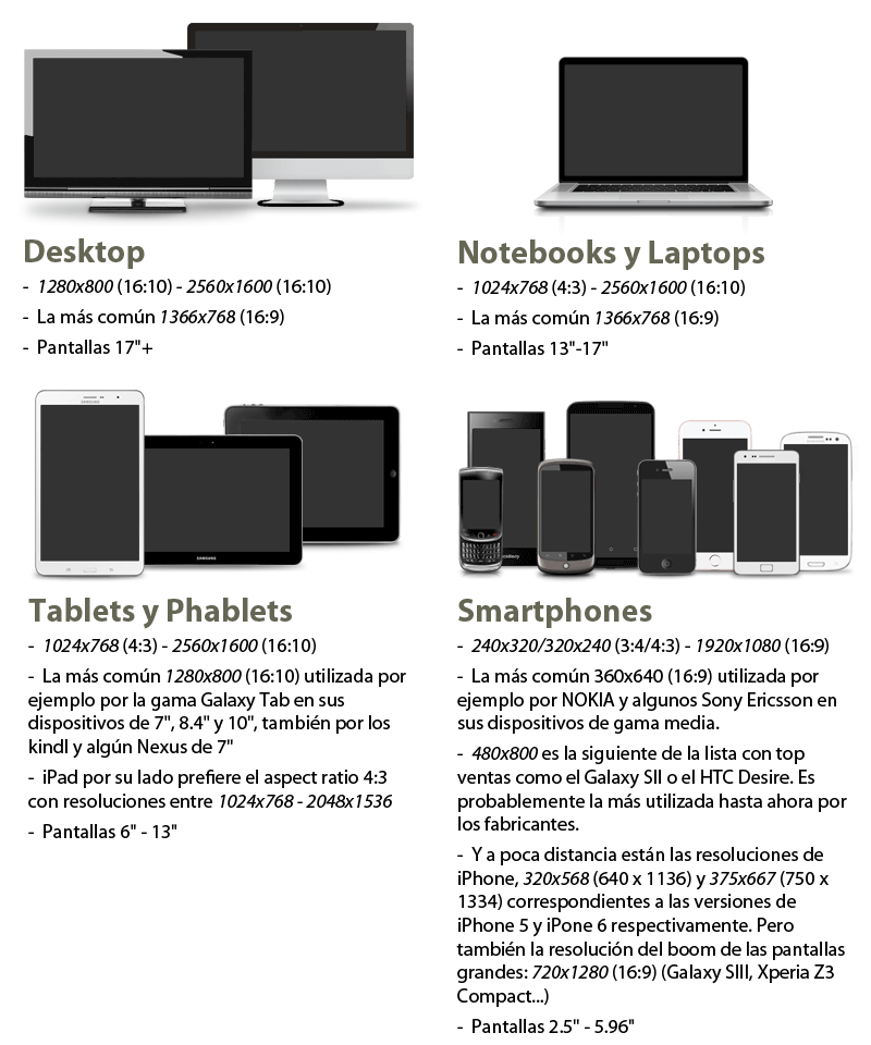 Agrupación de resoluciones por tipo de dispositivo: sobremesa, laptops, tablets y móviles