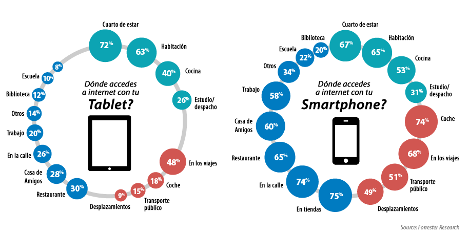 ¿Dónde usan los usuarios sus dispositivos?