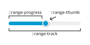 esquema de la estructura de input type range: range-progress, range-track y range-thumb